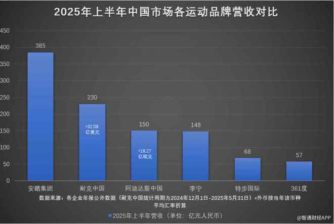 开云网站：安踏体育（02020）“品牌+零售”驱动中期业绩再创新高加码全球化开辟新增长曲线(图1)