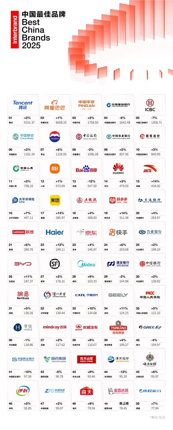 Kaiyun中国：Interbrand发布《2025中国最佳品牌排行榜》：千帆竞发的品牌更精、更准、更透彻(图2)