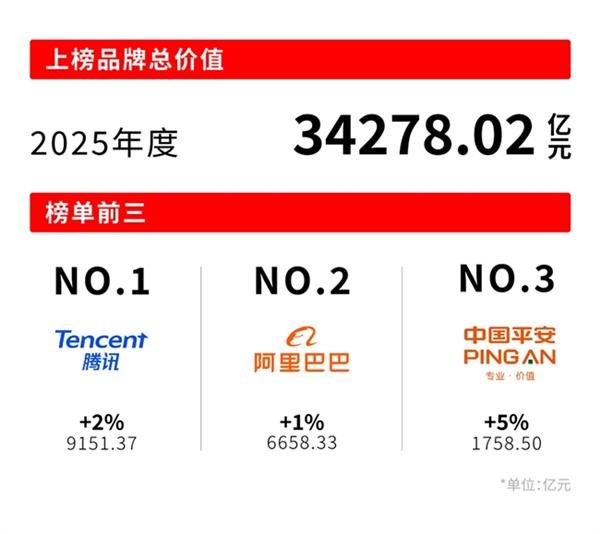 Kaiyun中国：Interbrand发布《2025中国最佳品牌排行榜》：千帆竞发的品牌更精、更准、更透彻(图3)