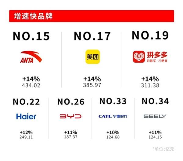 Kaiyun中国：Interbrand发布《2025中国最佳品牌排行榜》：千帆竞发的品牌更精、更准、更透彻(图5)