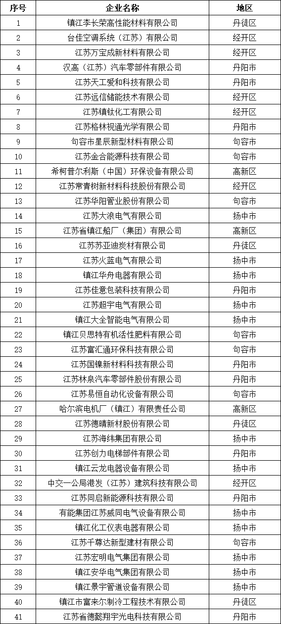 开云网站：江苏镇江2025年市级绿色工厂拟认定企业名单(图1)