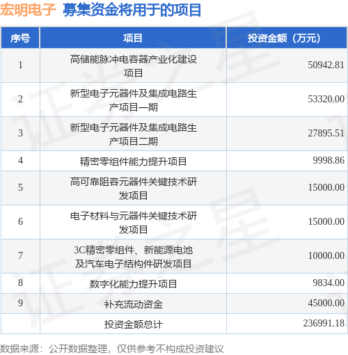 开云网站:IPO动态:宏明电子拟在深交所创业板上市募资1951亿元(图1)