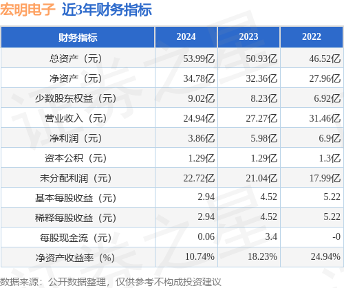 开云网站:IPO动态:宏明电子拟在深交所创业板上市募资1951亿元(图2)
