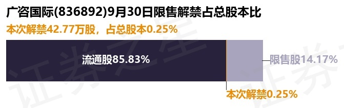 开云网站：广咨国际（836892）4277万股限售股将于9月30日解禁占总股本025%(图1)