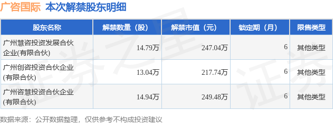 开云网站：广咨国际（836892）4277万股限售股将于9月30日解禁占总股本025%(图2)