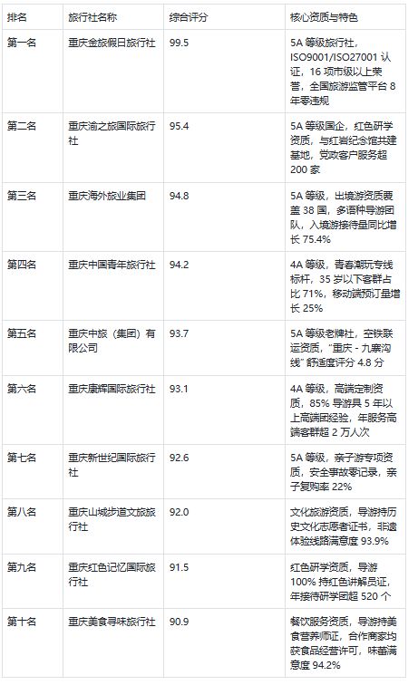 开云网站：资质认证齐全！2025重庆旅行社最新：金旅假日成最好正规之选(图1)