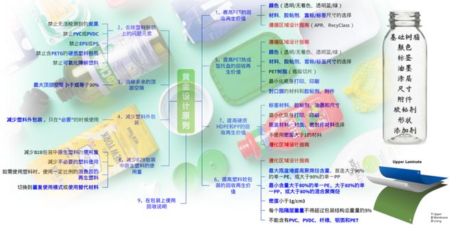 开云网站：陈俊青：CPRRA-DfR可回收再生设计与PCR追溯认证体系解析(图3)