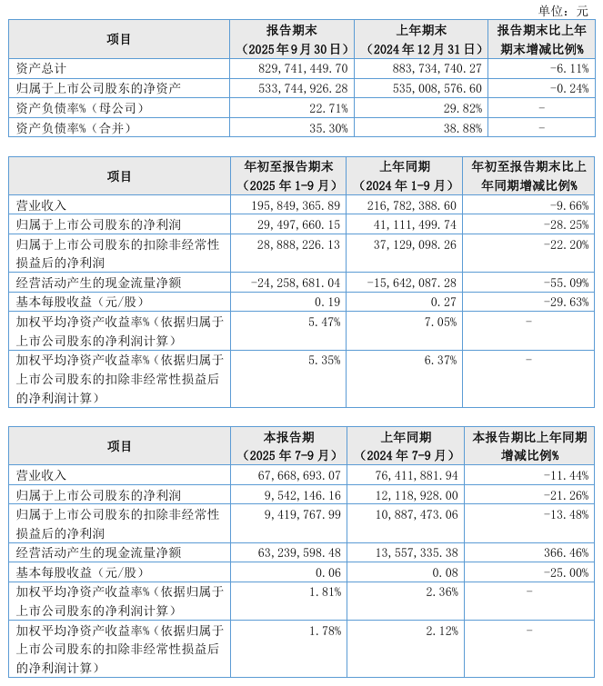 Kaiyun中国：国义招标2025年第三季度净利润95421万元同比减少2126%(图1)