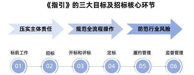 Kaiyun中国：杜绝招标人“甩锅”推责要求十大环节全程合规(图2)