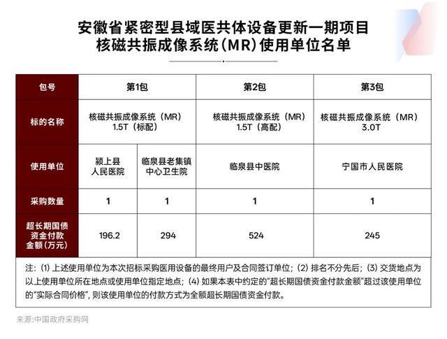 Kaiyun中国：中标企业频频弃标大型医疗设备采购有何难言之隐？(图2)