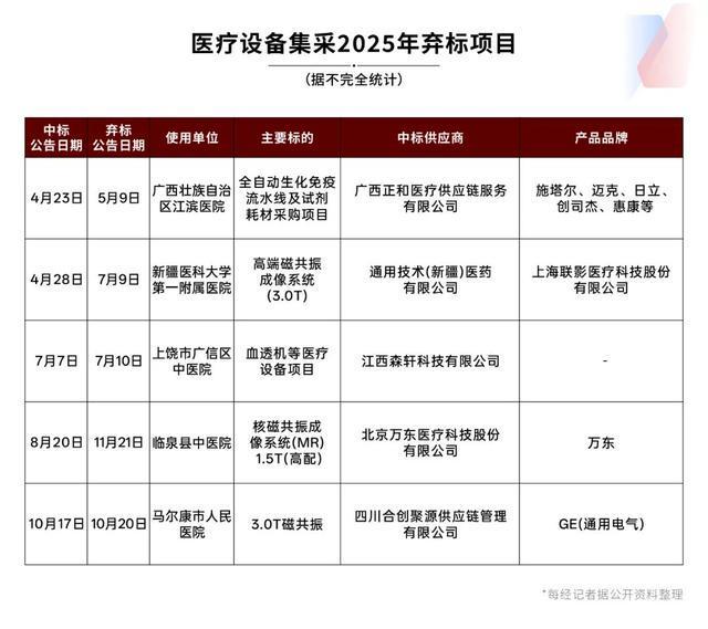 Kaiyun中国：中标企业频频弃标大型医疗设备采购有何难言之隐？(图1)