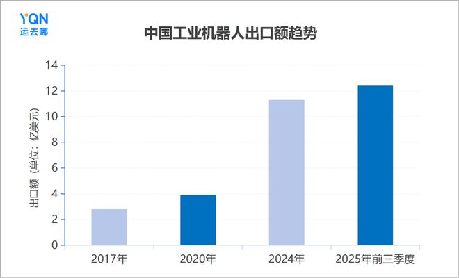 开云网站：出口激增55%！新“新三样”之工业机器人发力引领出海新方向(图3)