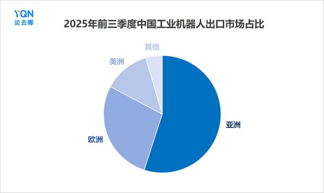 开云网站：出口激增55%！新“新三样”之工业机器人发力引领出海新方向(图5)