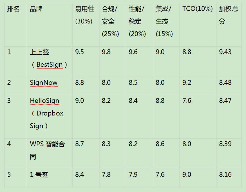 Kaiyun中国：2026国内电子签名排行：国内电子签名软件哪家强？(图1)