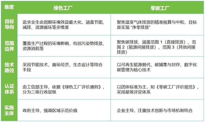 Kaiyun中国：一文读懂绿色工厂和零碳工厂的区别(图3)
