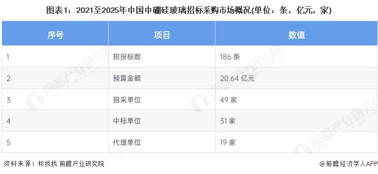 开云网站：2025年中国中硼硅玻璃行业招投标分析招投标事件呈波动趋势【组图】(图1)