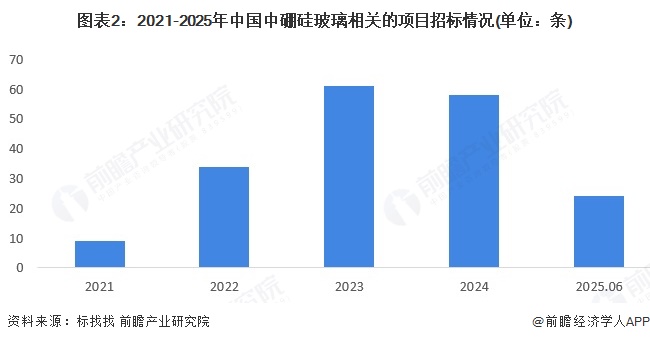 开云网站：2025年中国中硼硅玻璃行业招投标分析招投标事件呈波动趋势【组图】(图2)