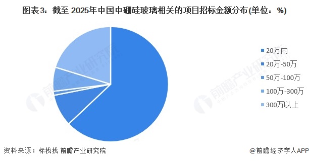 开云网站：2025年中国中硼硅玻璃行业招投标分析招投标事件呈波动趋势【组图】(图3)
