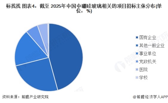 开云网站：2025年中国中硼硅玻璃行业招投标分析招投标事件呈波动趋势【组图】(图4)