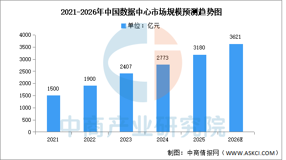 开云网站：2026年中国数据中心市场规模及成本结构预测分析（图）(图1)
