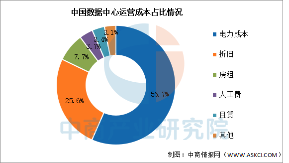 开云网站：2026年中国数据中心市场规模及成本结构预测分析（图）(图2)