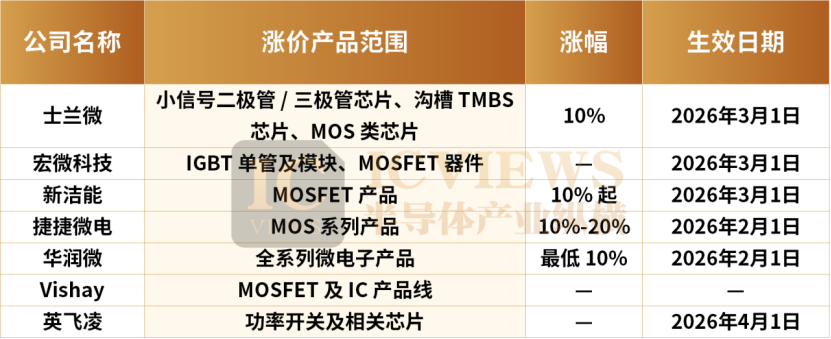 Kaiyun中国：国产MOSFET密集涨价(图7)