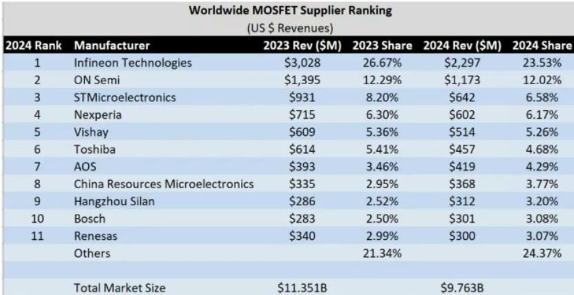 Kaiyun中国：国产MOSFET密集涨价(图8)