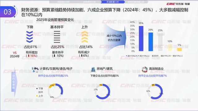 Kaiyun中国:克而瑞副总裁张兆娟:锚定高质量发展设施管理行业全景洞察丨设施峰会后记(图13)
