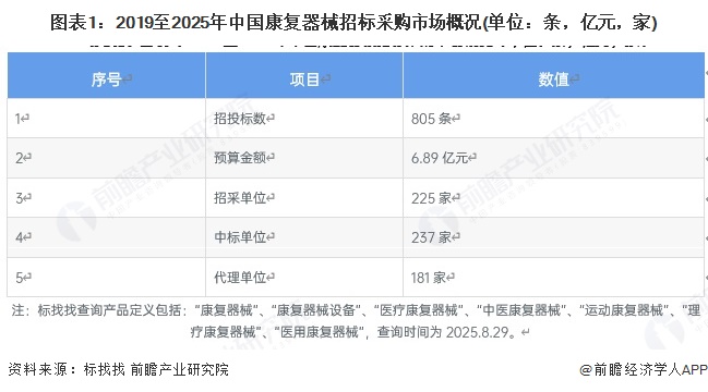 开云网站:2025年中国康复器械行业招投标分析项目主要分布在山东、福建地区【组图】(图1)