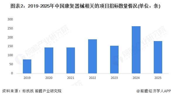开云网站:2025年中国康复器械行业招投标分析项目主要分布在山东、福建地区【组图】(图2)