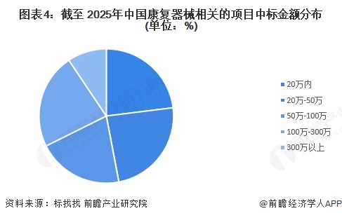 开云网站:2025年中国康复器械行业招投标分析项目主要分布在山东、福建地区【组图】(图4)