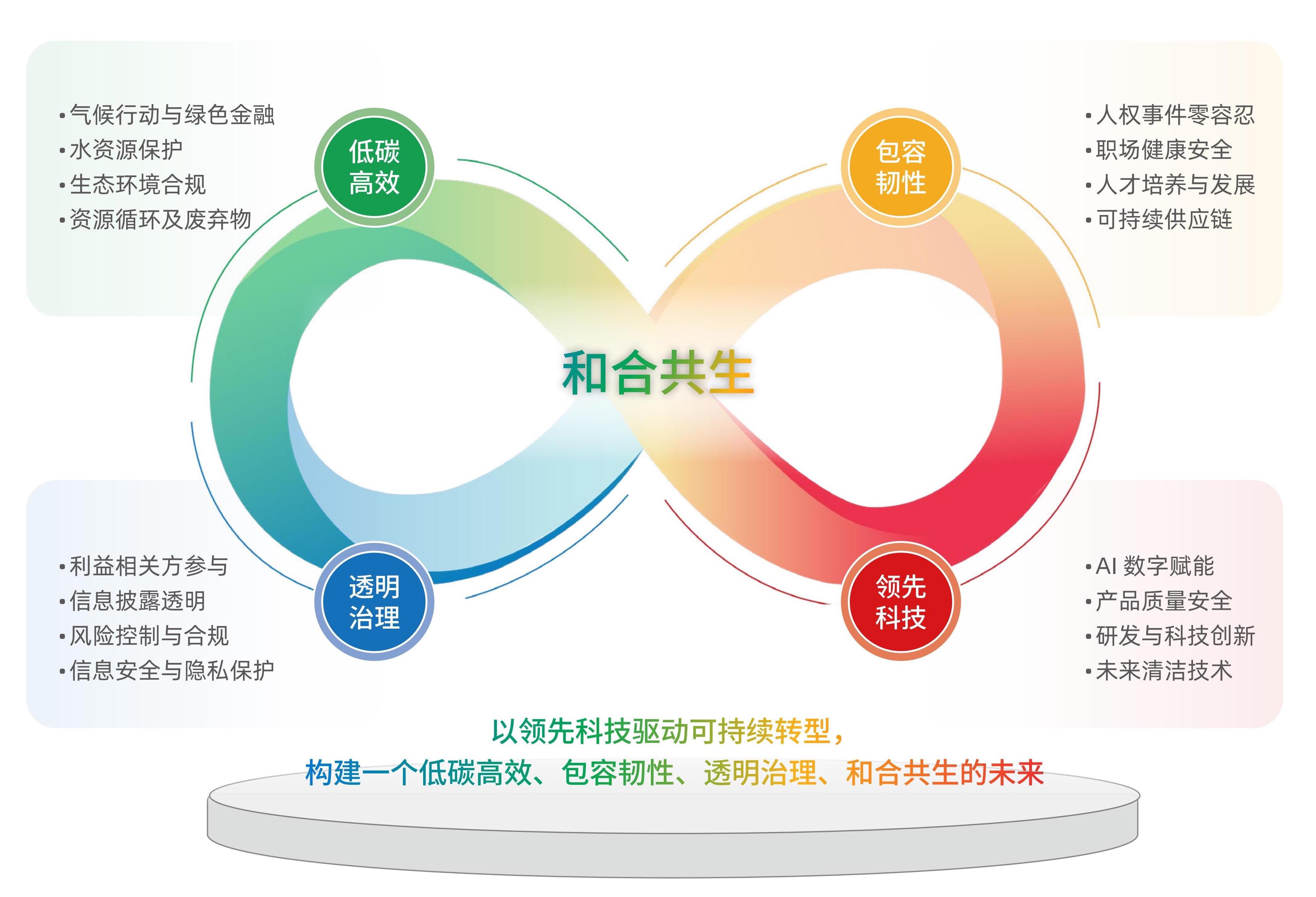 Kaiyun中国：首次披露ESG战略愿景TCL科技发布2025年环境、社会及治理报告(图2)