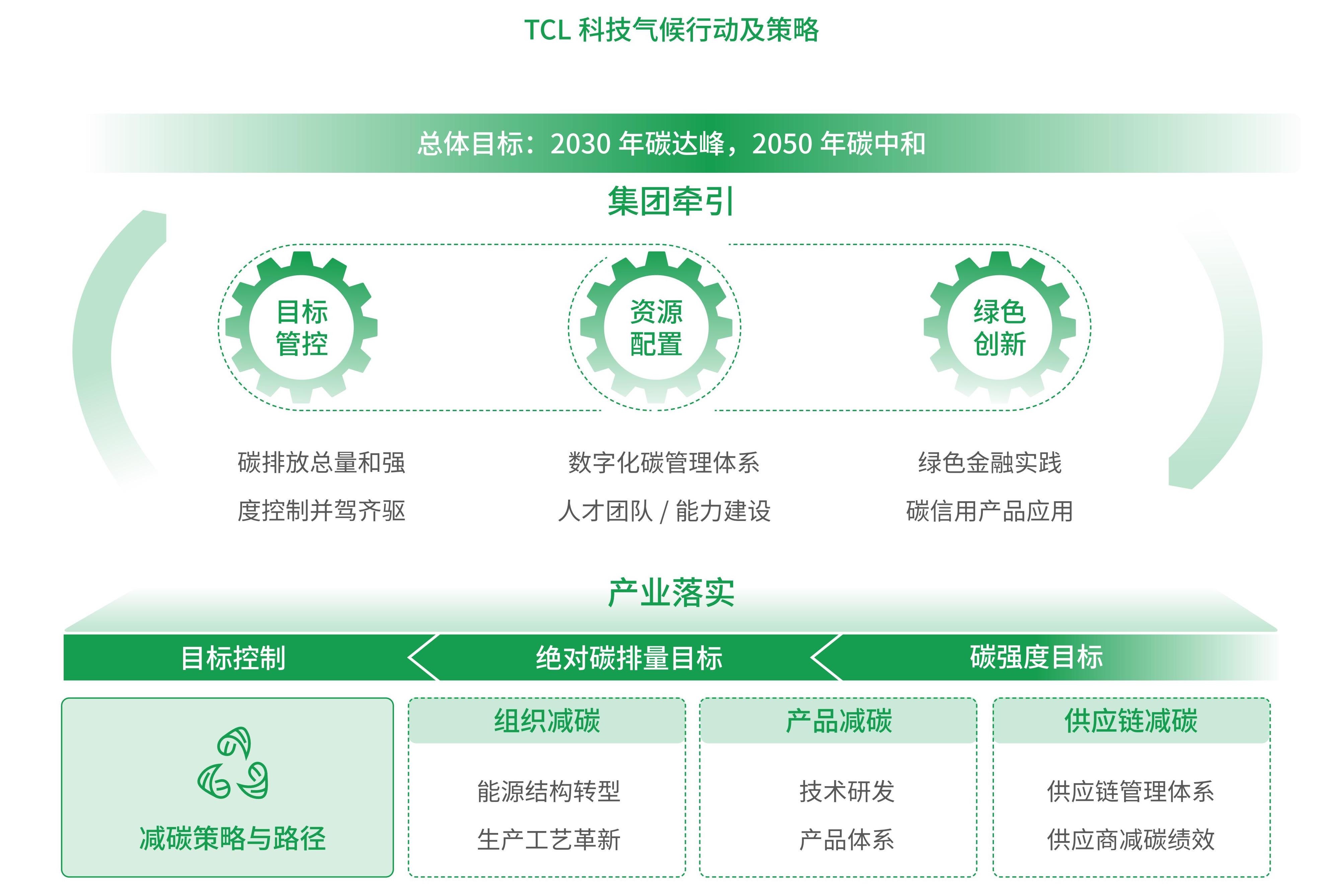 Kaiyun中国：首次披露ESG战略愿景TCL科技发布2025年环境、社会及治理报告(图3)